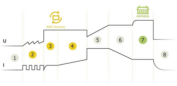 Chargeur automatique 12 V 6 A - GYSFLASH 6.12